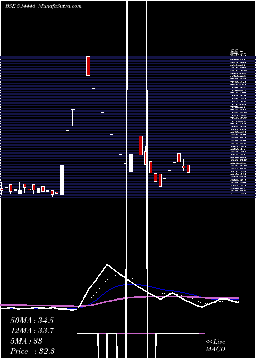 Daily chart LsIndustries