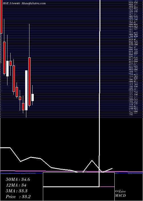 monthly chart LsIndustries