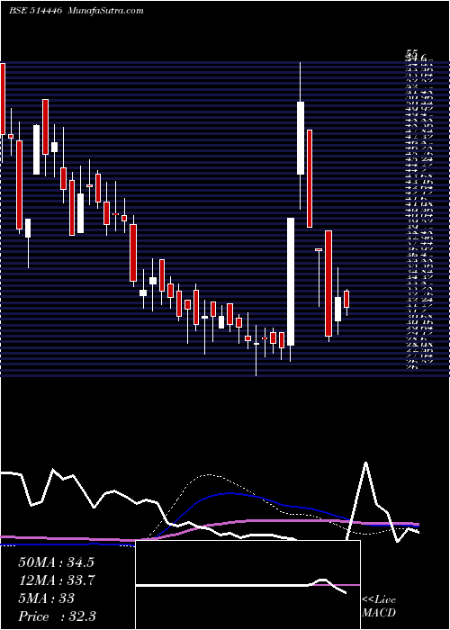  weekly chart LsIndustries