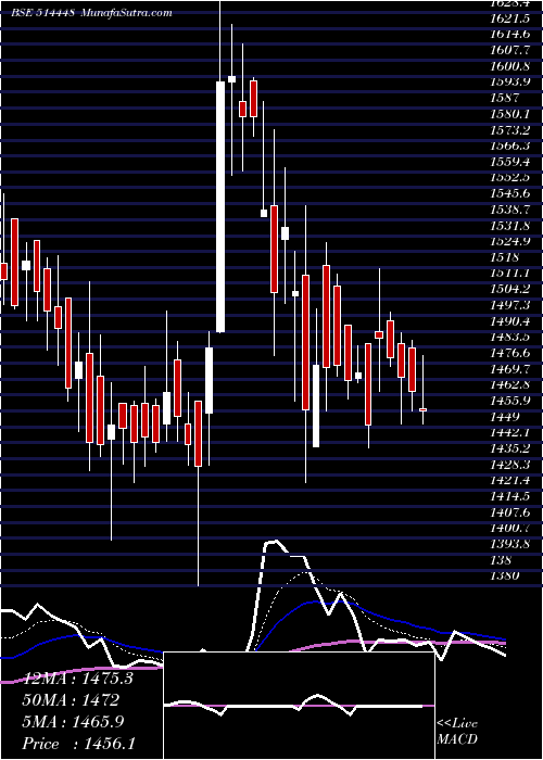  Daily chart JyotiResins