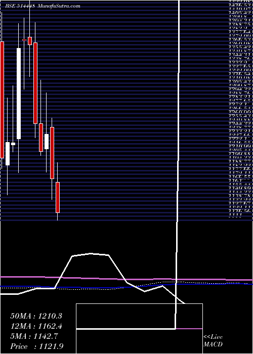  monthly chart JyotiResins