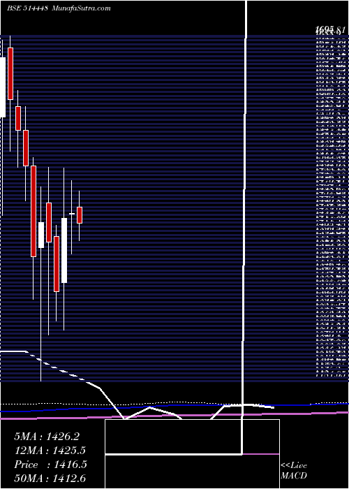  monthly chart JyotiResins