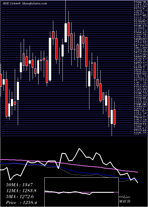  weekly chart JyotiResins