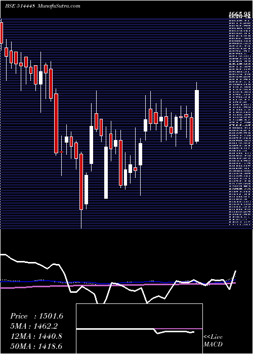  weekly chart JyotiResins