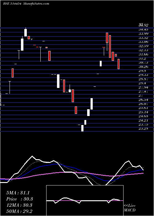  Daily chart SOUTH.LATEX