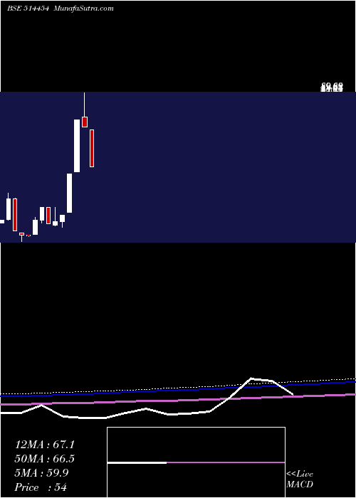  monthly chart SouthLatex