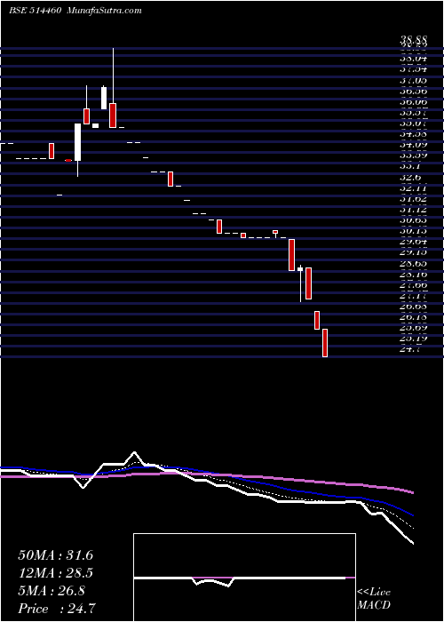  Daily chart OswalYarns