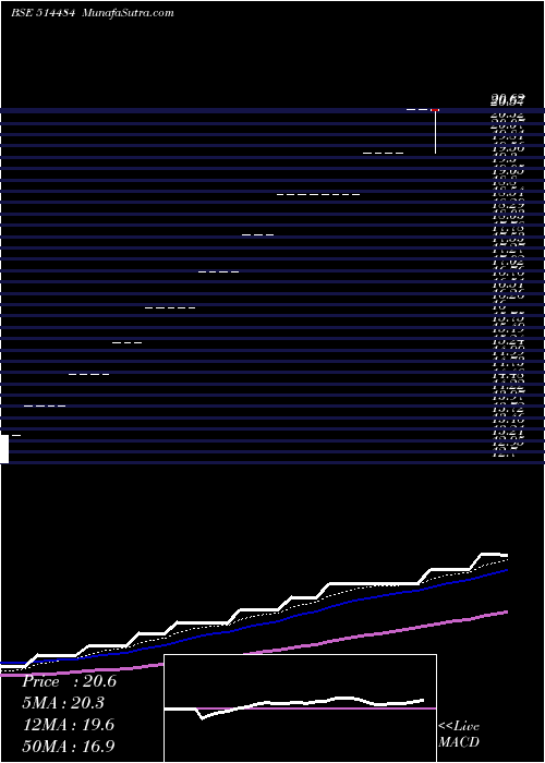  Daily chart ThambiMod
