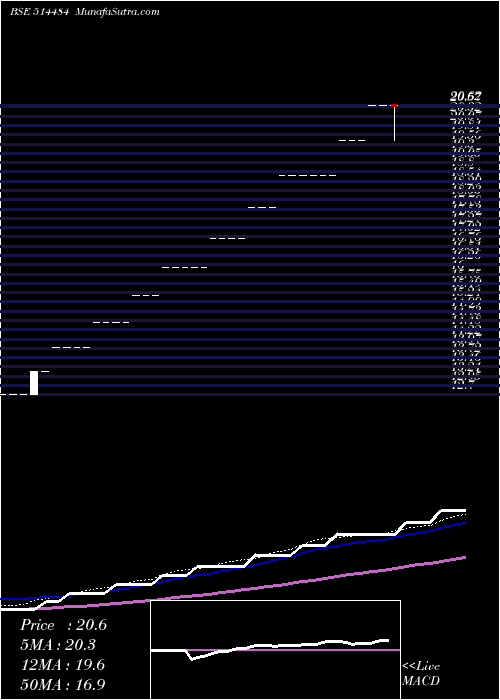  weekly chart ThambiMod