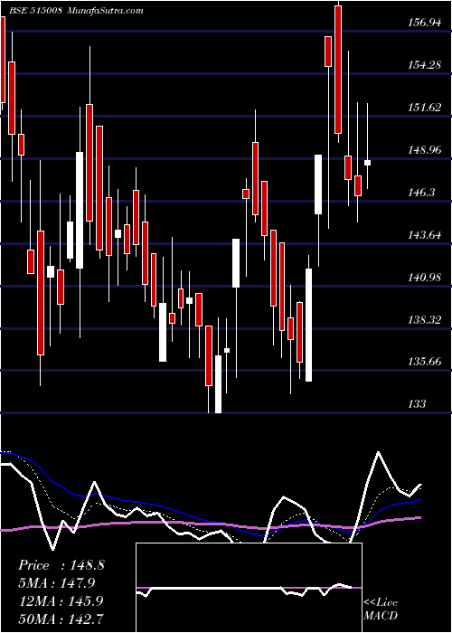  Daily chart MOD.INSUL.