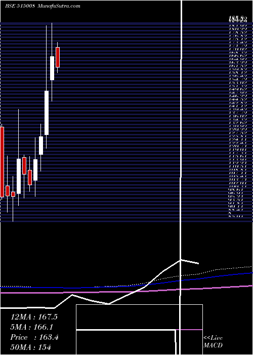  monthly chart ModInsul