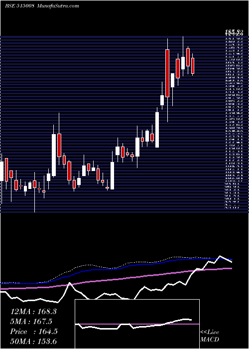  weekly chart ModInsul