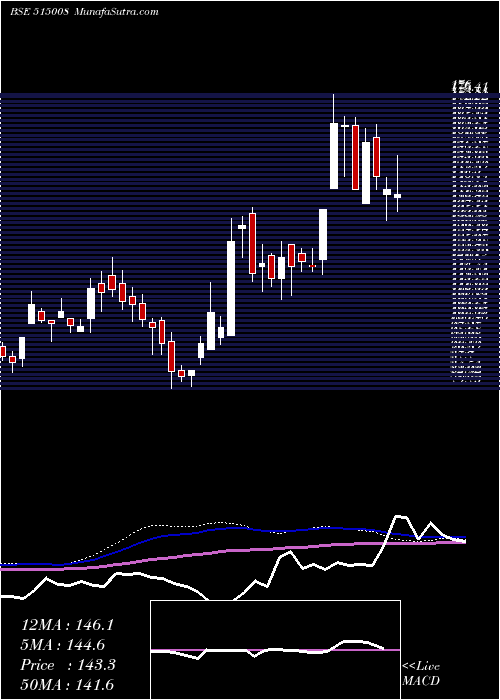  weekly chart ModInsul