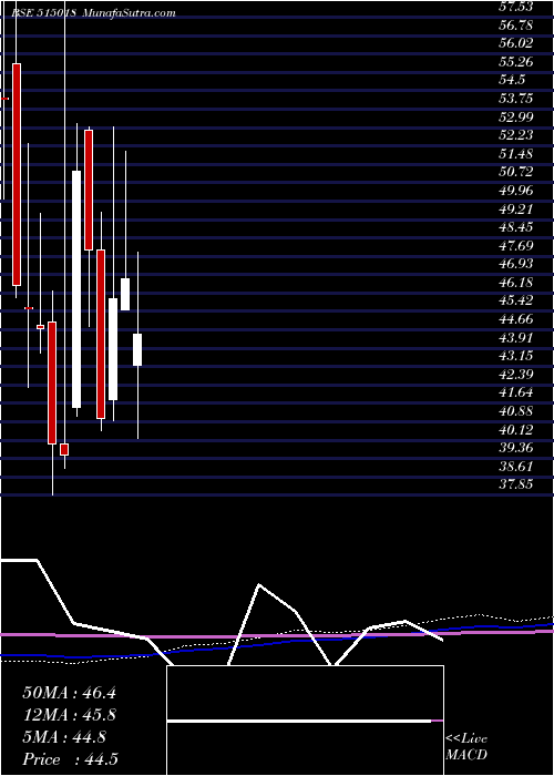  monthly chart RegCeramic