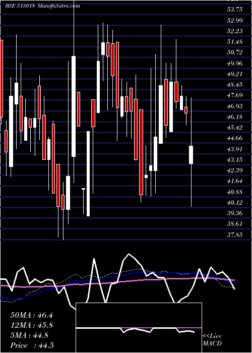  weekly chart RegCeramic