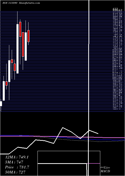  monthly chart AsahiIn