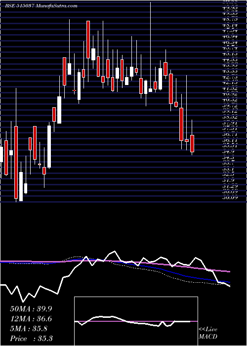  weekly chart MurdCeram