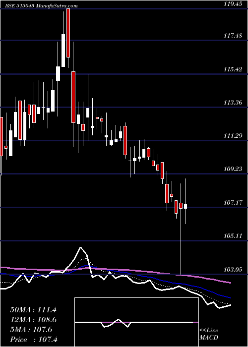  Daily chart SaintGobain