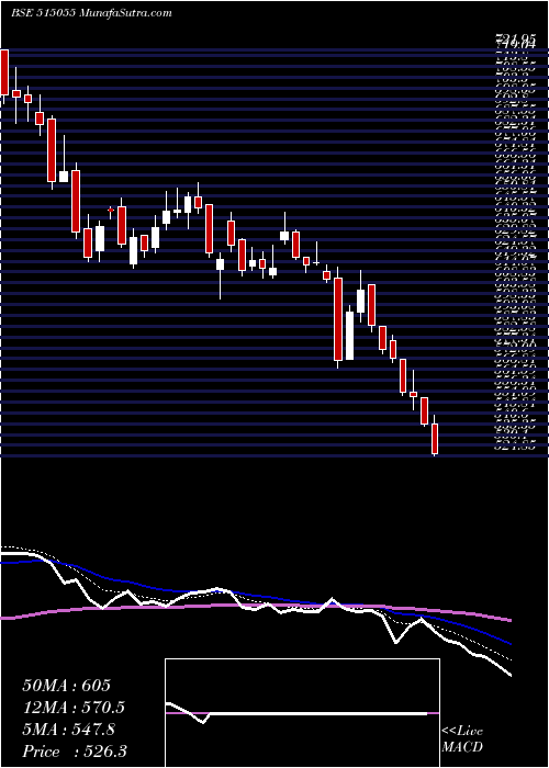  Daily chart Anantraj