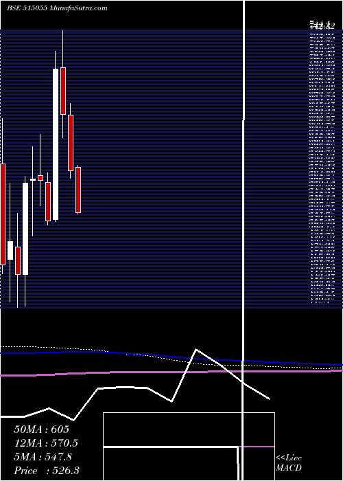  monthly chart Anantraj