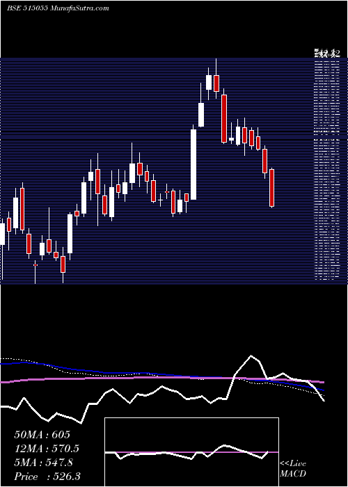  weekly chart Anantraj