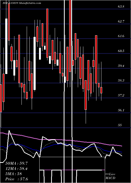  Daily chart MadhusInd