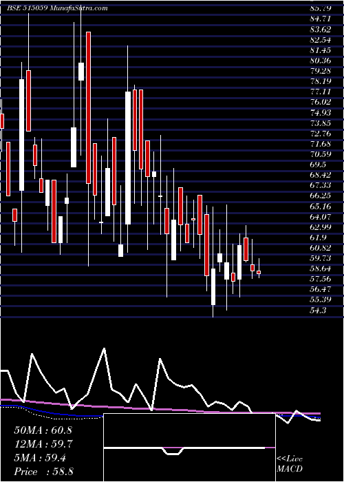  weekly chart MadhusInd