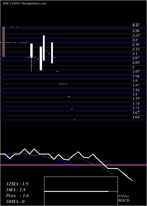  Daily chart SrivajraGra