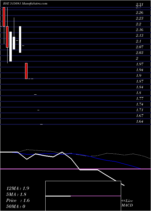  monthly chart SrivajraGra