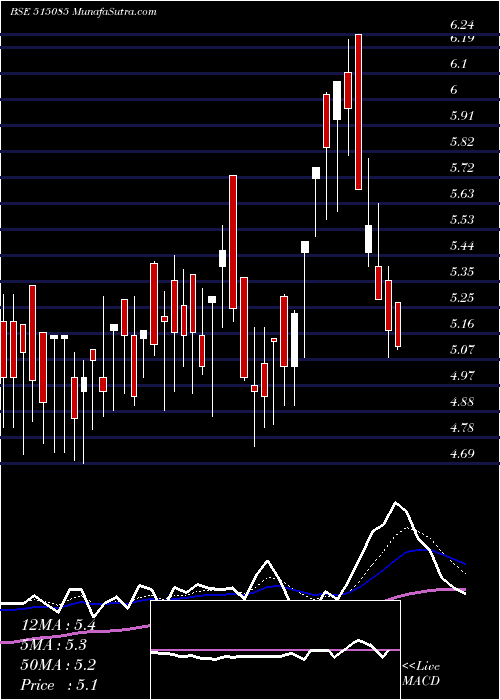  Daily chart RESTILE CER.