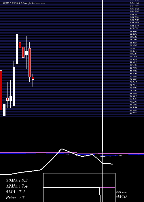  monthly chart RestileCer