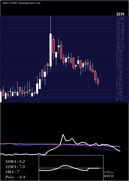  weekly chart RestileCer