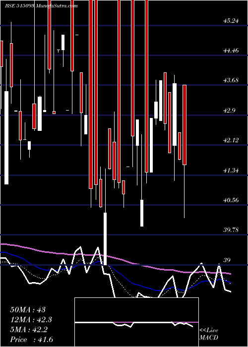  Daily chart MADHAV MARB.