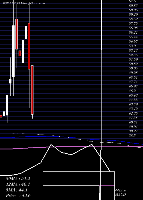  monthly chart MadhavMarb