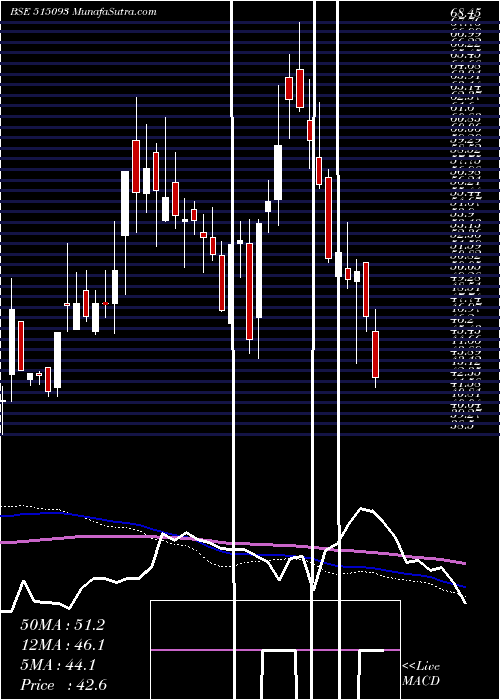  weekly chart MadhavMarb