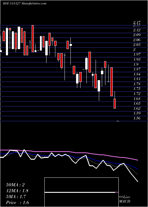  Daily chart RAMASIGNS
