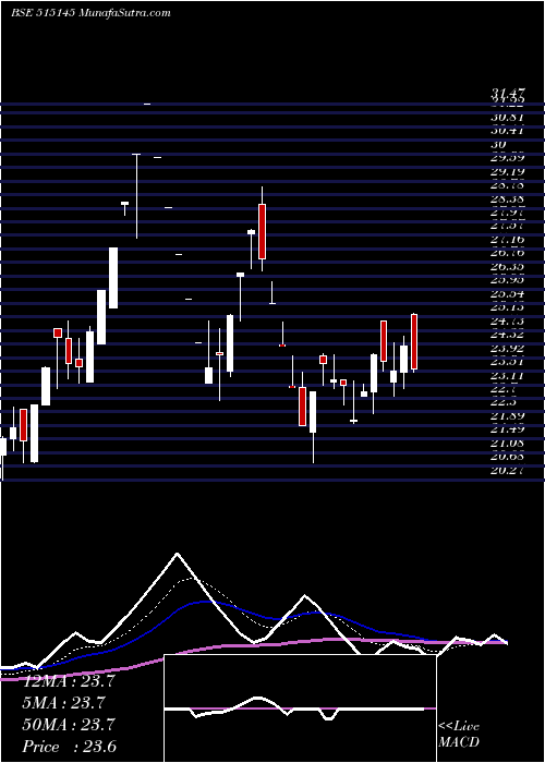  Daily chart HIND.NAT.GLS