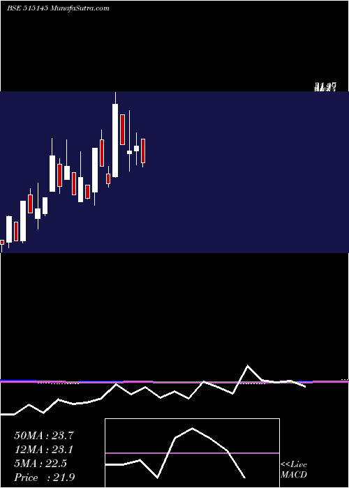  monthly chart HindNat