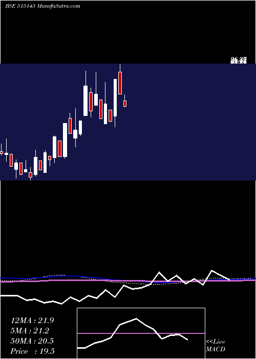  monthly chart HindNat