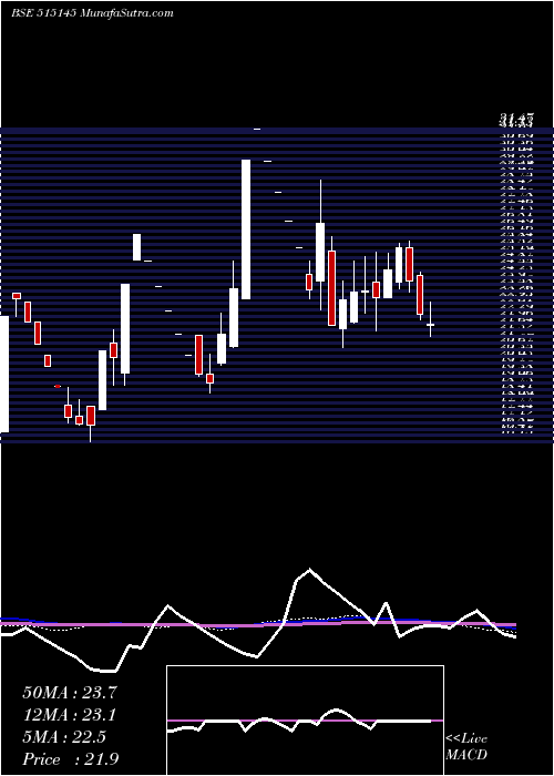  weekly chart HindNat