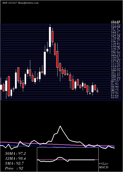  weekly chart HaldynGlass
