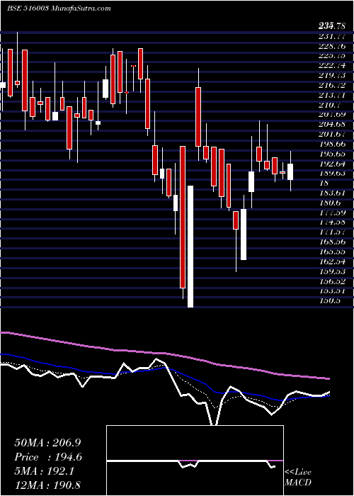  Daily chart Duroply