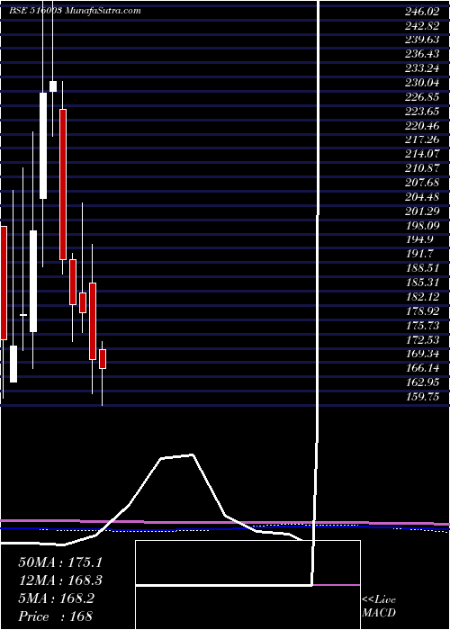 monthly chart Duroply