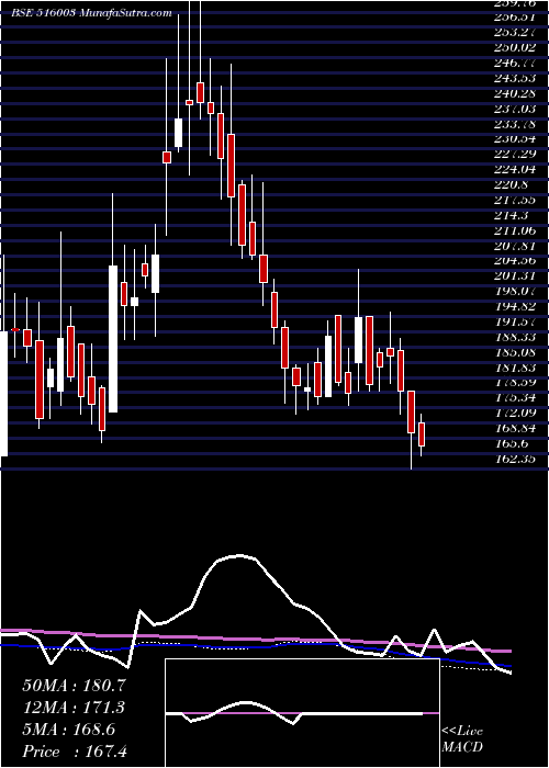  weekly chart Duroply