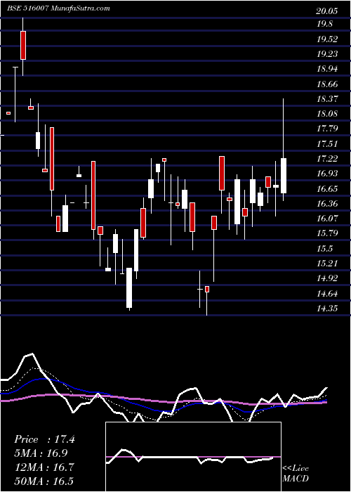  Daily chart MangalamTim
