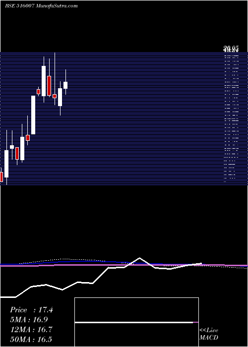  monthly chart MangalamTim