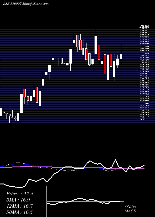  weekly chart MangalamTim