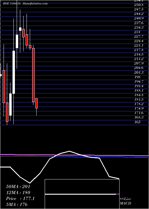  monthly chart ShreyansInd