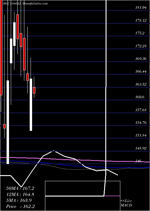  monthly chart StarPaper