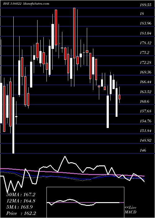  weekly chart StarPaper